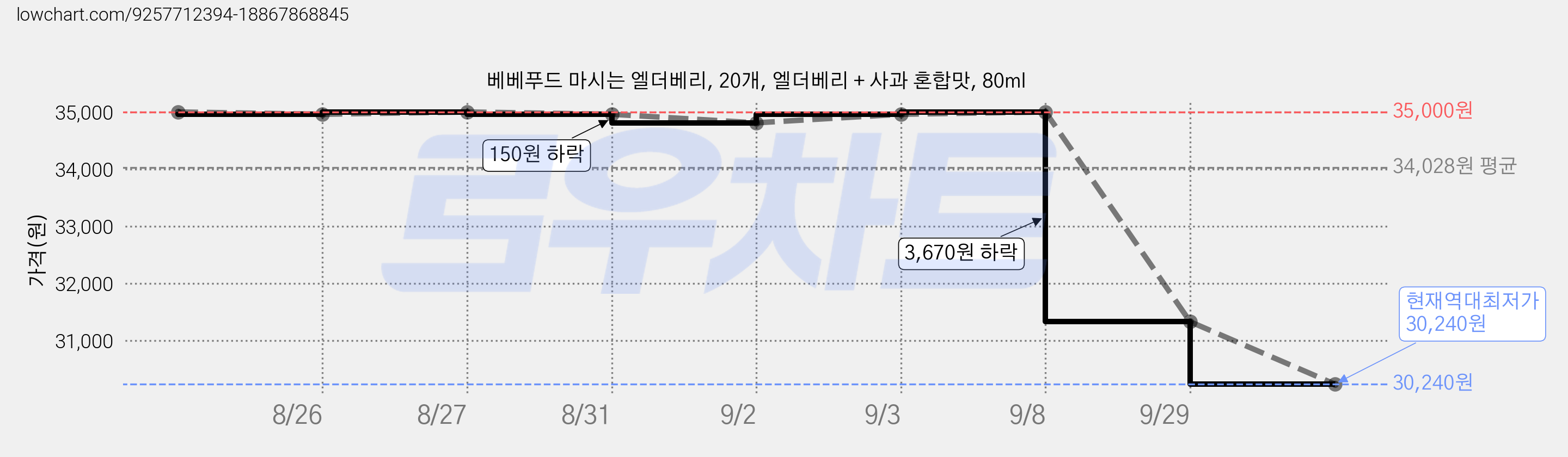 베베푸드 마시는 엘더베리, 20개, 엘더베리 + 사과 혼합맛, 80ml 가격 변동 차트, 현재가 30,240원, 역대최저가
