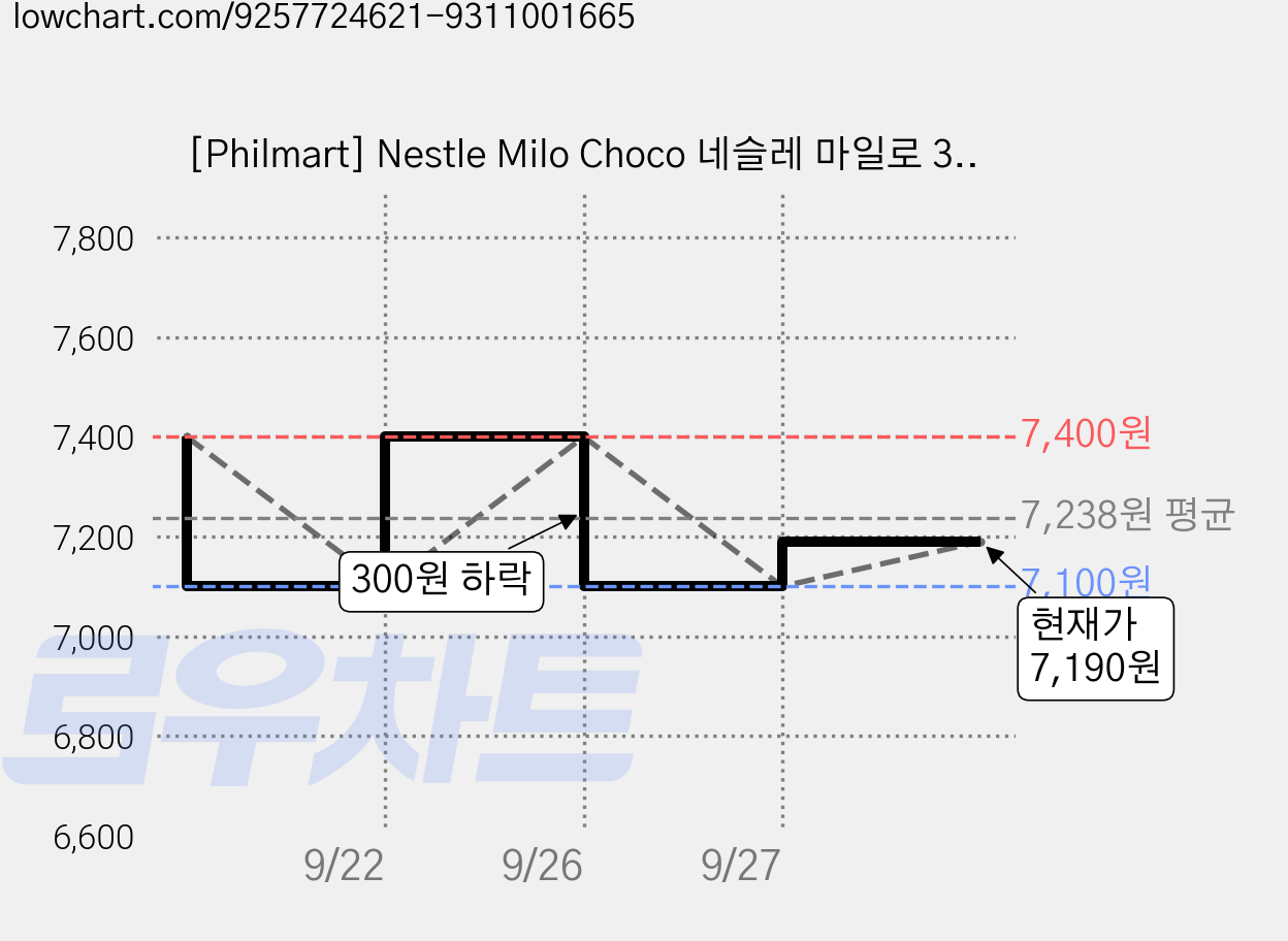 [Philmart] Nestle Milo Choco 네슬레 마일로 300g 필리핀 마일로 필마트, 1개입, 1개 가격 변동 차트, 현재가 7,190원, 관측 최저가 5,090원