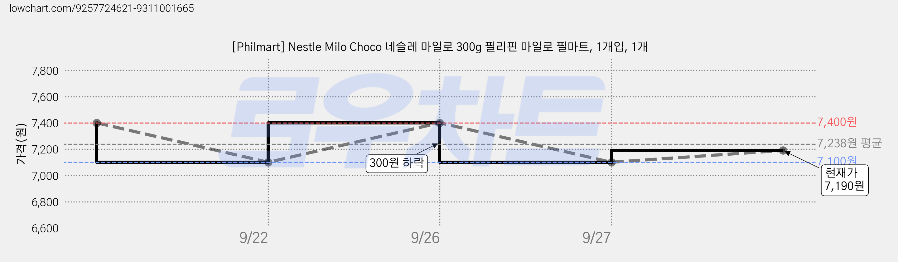 [Philmart] Nestle Milo Choco 네슬레 마일로 300g 필리핀 마일로 필마트, 1개입, 1개 가격 변동 차트, 현재가 7,190원, 관측 최저가 5,090원