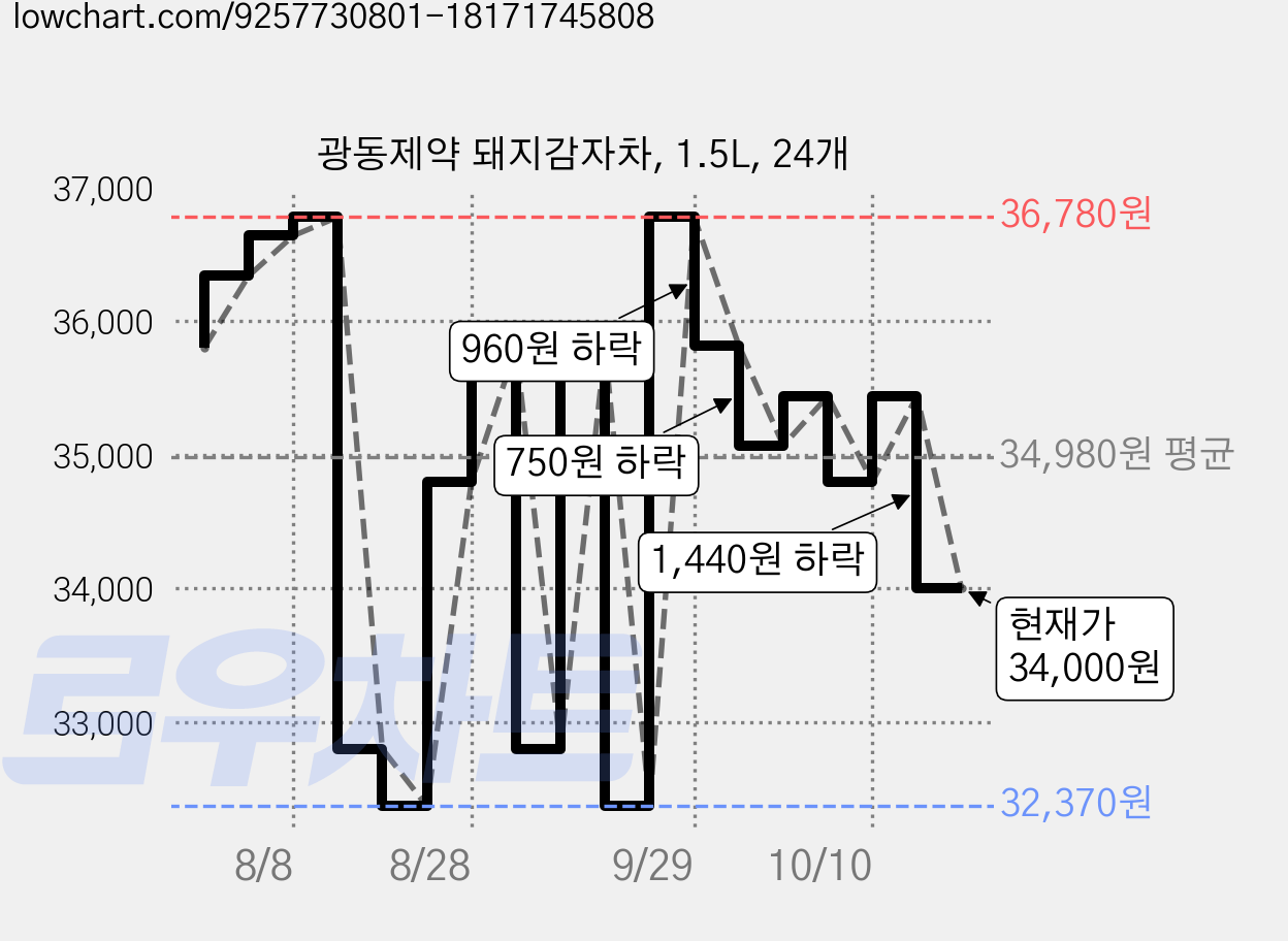 광동제약 돼지감자차, 1.5L, 24개 가격 변동 차트, 현재가 34,000원, 관측 최저가 31,760원
