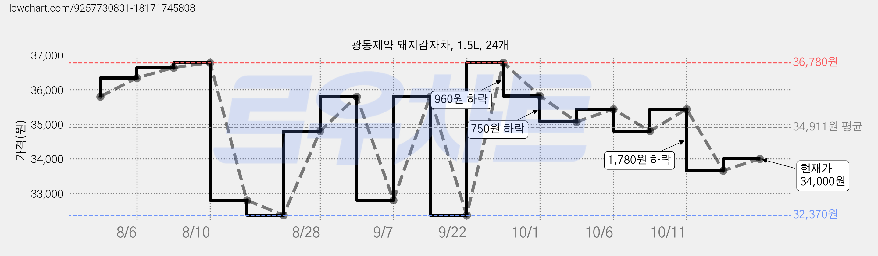 광동제약 돼지감자차, 1.5L, 24개 가격 변동 차트, 현재가 34,000원, 관측 최저가 31,760원