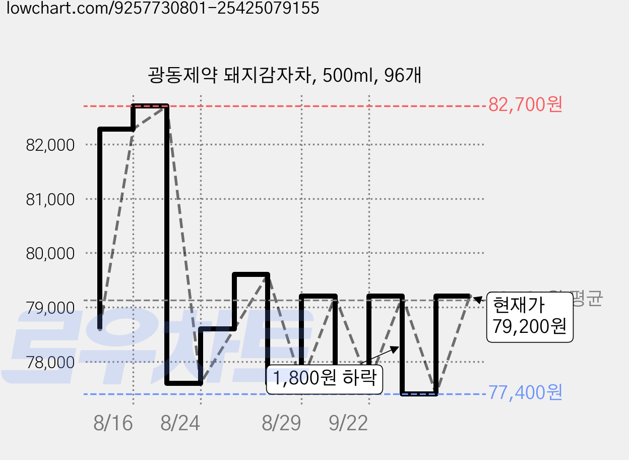 광동제약 돼지감자차, 500ml, 96개 가격 변동 차트, 현재가 79,200원, 관측 최저가 77,400원