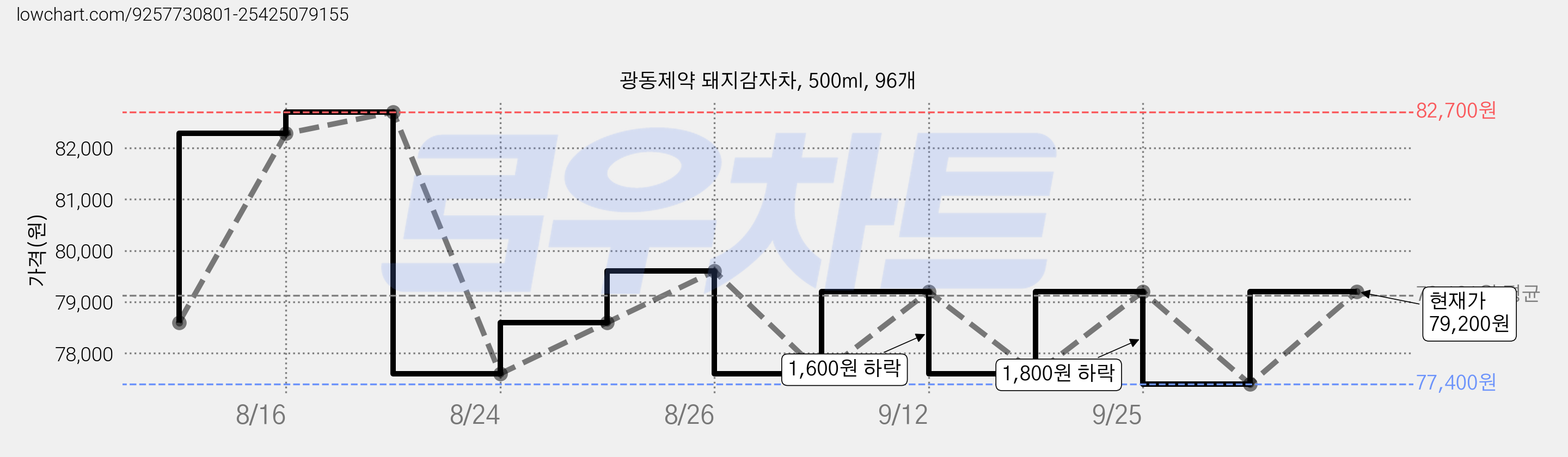 광동제약 돼지감자차, 500ml, 96개 가격 변동 차트, 현재가 79,200원, 관측 최저가 77,400원