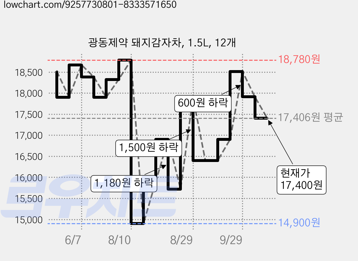 광동제약 돼지감자차, 1.5L, 12개 가격 변동 차트, 현재가 17,400원, 관측 최저가 14,900원