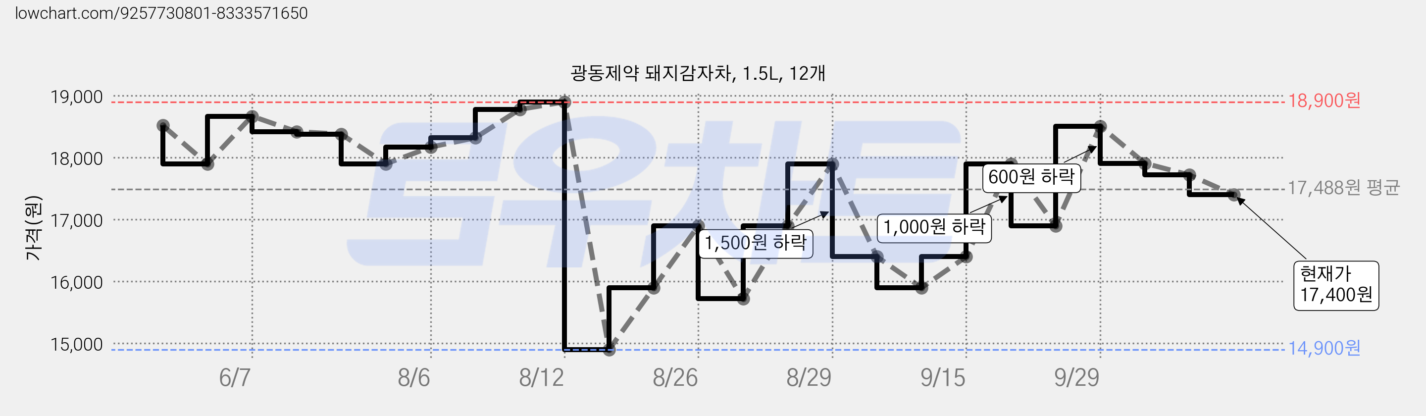 광동제약 돼지감자차, 1.5L, 12개 가격 변동 차트, 현재가 17,400원, 관측 최저가 14,900원