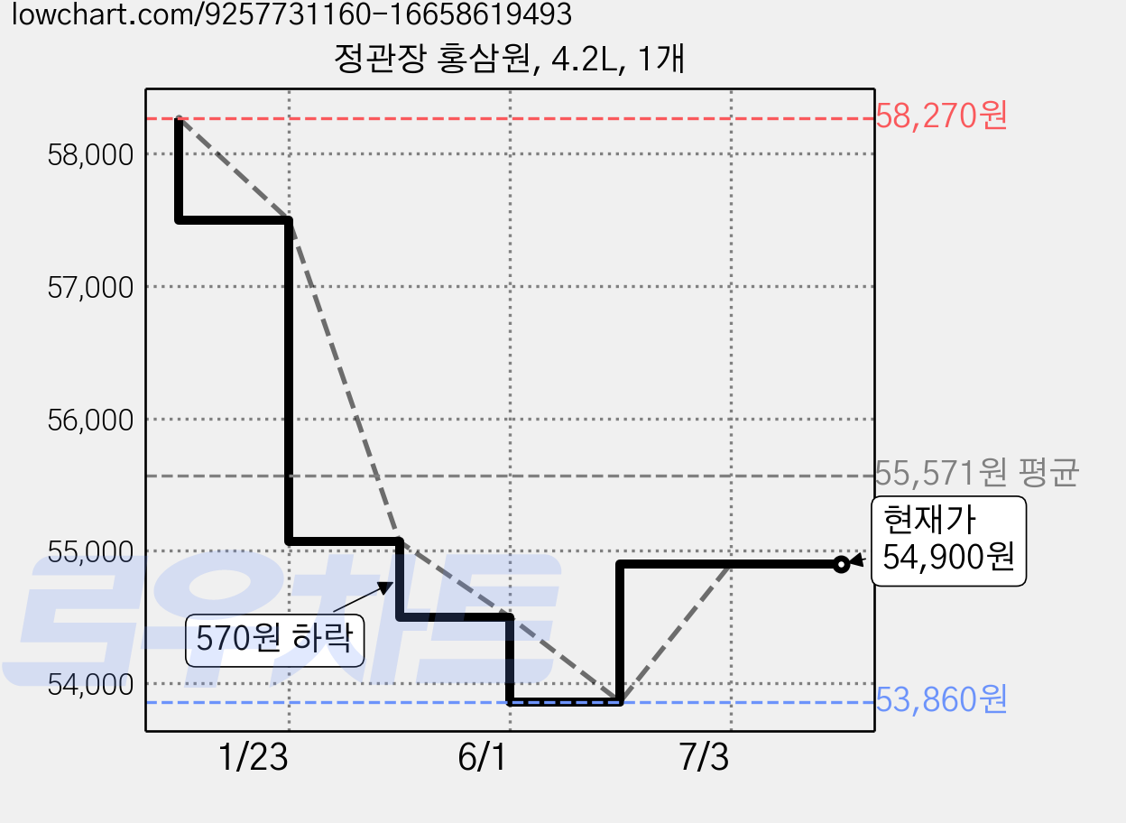 정관장 홍삼원, 4.2L, 1개 가격 변동 차트, 현재가 54,900원, 관측 최저가 53,860원