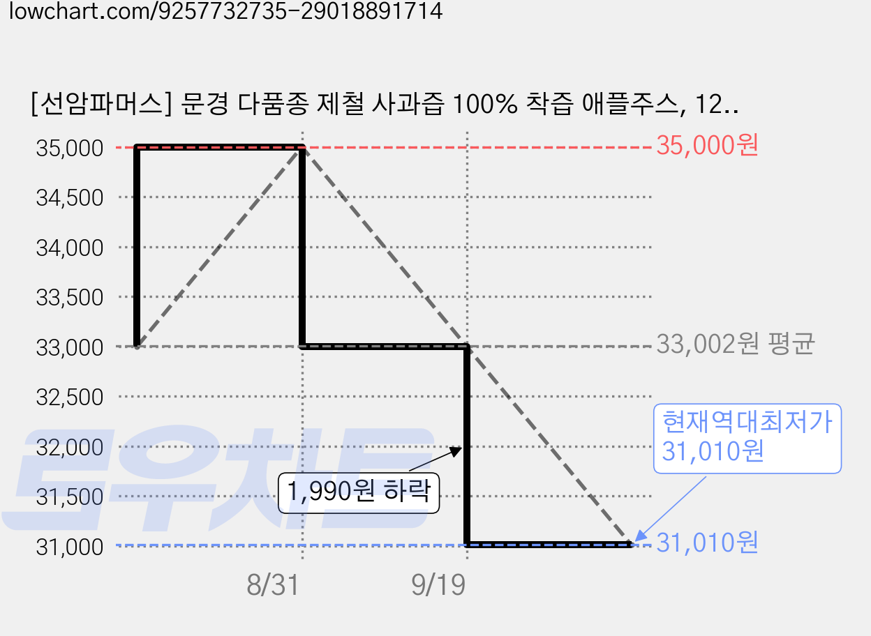 [선암파머스] 문경 다품종 제철 사과즙 100% 착즙 애플주스, 120ml 가격 변동 차트, 현재가 31,010원, 역대최저가