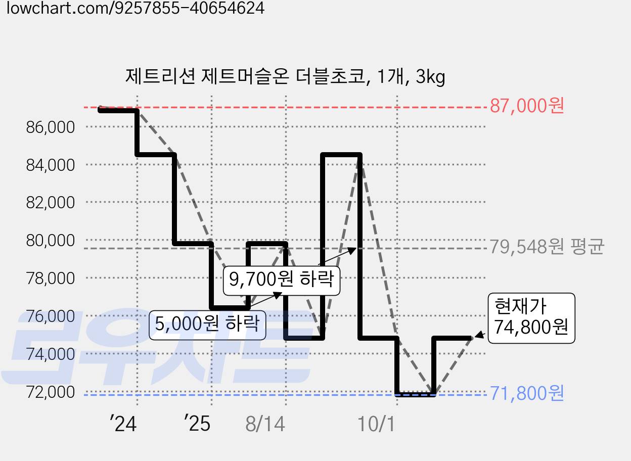 제트리션 제트머슬온 더블초코, 1개, 3kg 가격 변동 차트, 현재가 74,800원, 관측 최저가 71,800원