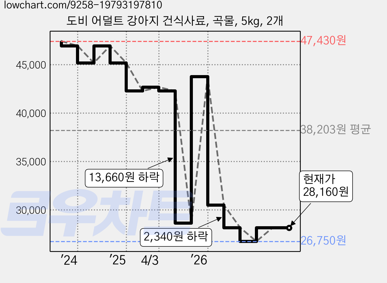 도비 어덜트 강아지 건식사료, 곡물, 5kg, 2개 가격 변동 차트, 현재가 28,160원, 관측 최저가 26,750원