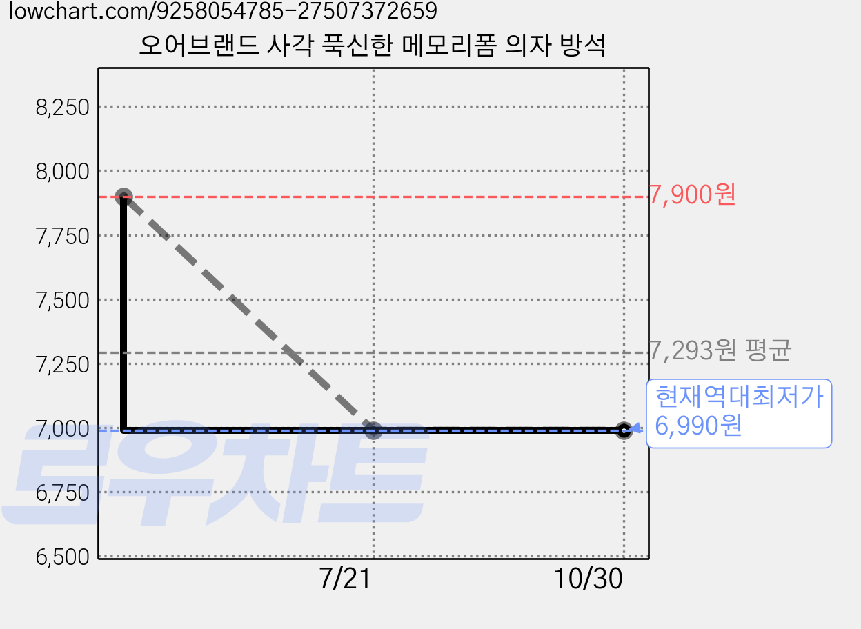 오어브랜드 사각 푹신한 메모리폼 의자 방석 가격 변동 차트, 현재가 6,990원, 역대최저가