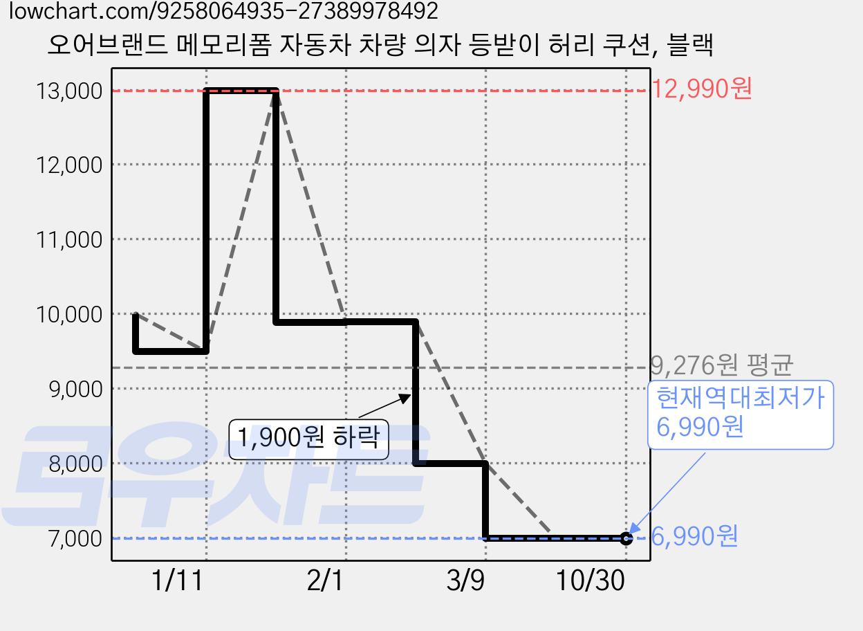 오어브랜드 메모리폼 자동차 차량 의자 등받이 허리 쿠션, 블랙 가격 변동 차트, 현재가 6,990원, 역대최저가