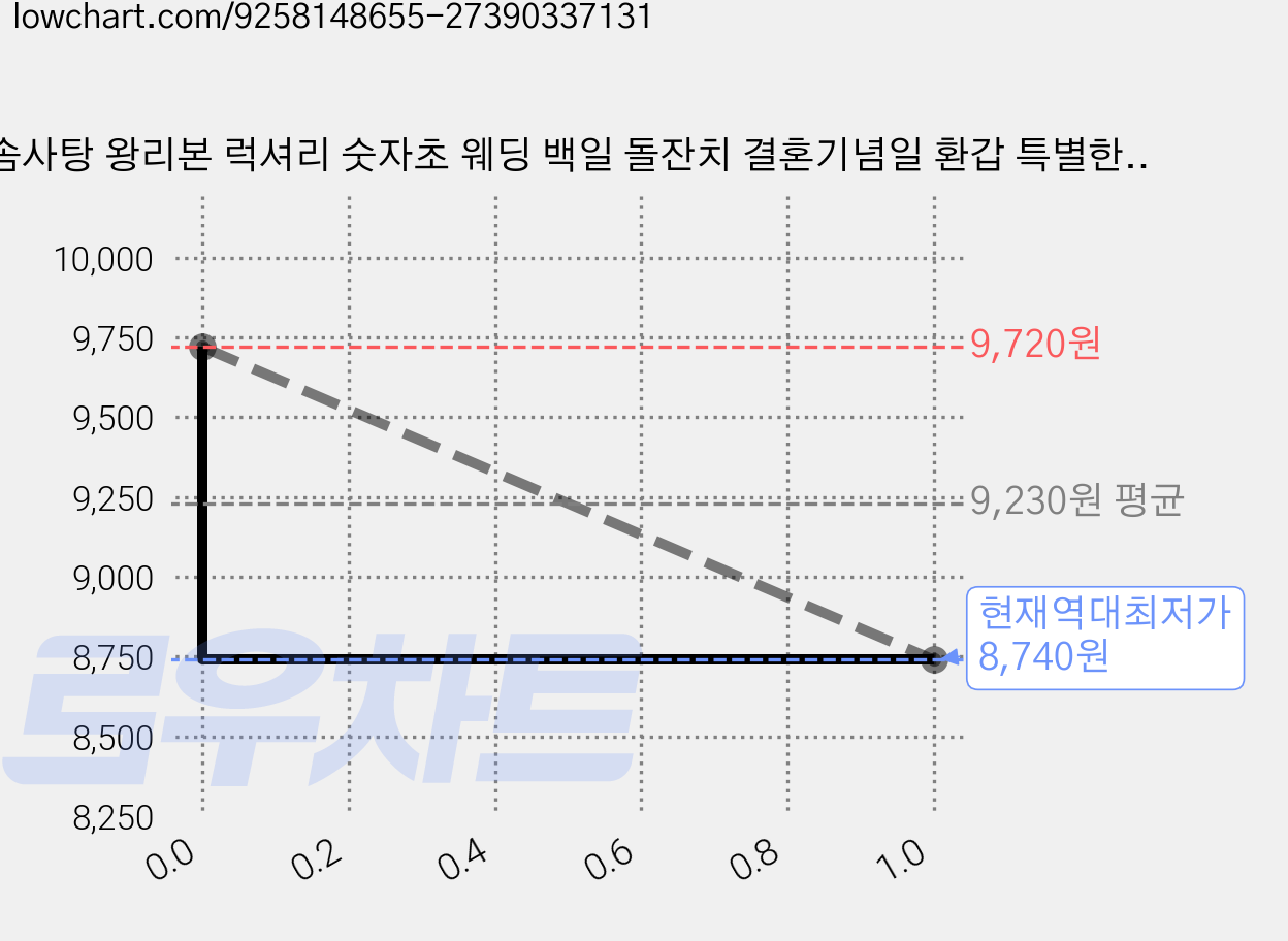 솜사탕 왕리본 럭셔리 숫자초 웨딩 백일 돌잔치 결혼기념일 환갑 특별한 생일 100일 넘버, 1개, 100g, 3번 가격 변동 차트, 현재가 8,740원, 역대최저가