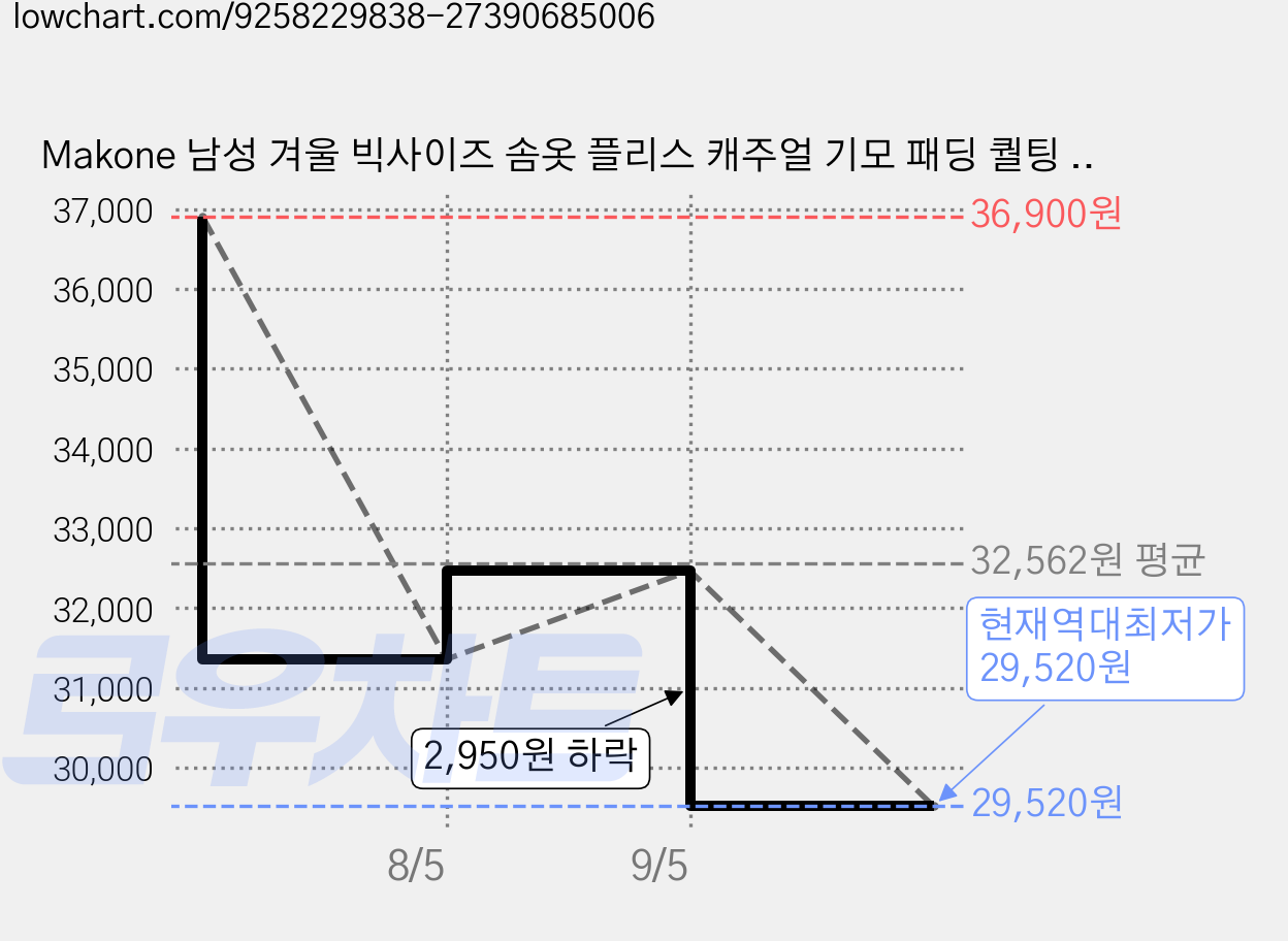 Makone 남성 겨울 빅사이즈 솜옷 플리스 캐주얼 기모 패딩 퀄팅 자켓 가격 변동 차트, 현재가 29,520원, 역대최저가