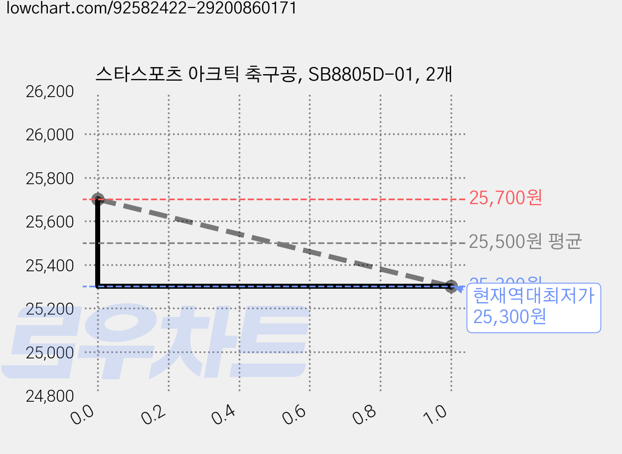 스타스포츠 아크틱 축구공, SB8805D-01, 2개 가격 변동 차트, 현재가 25,300원, 역대최저가