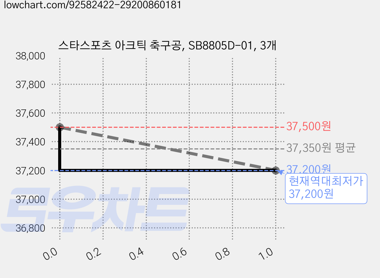스타스포츠 아크틱 축구공, SB8805D-01, 3개 가격 변동 차트, 현재가 37,200원, 역대최저가