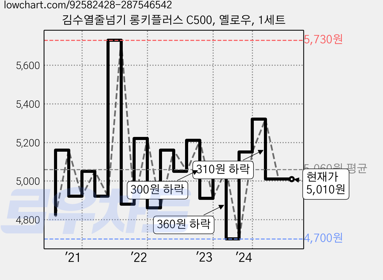 김수열줄넘기 롱키플러스 C500, 옐로우, 1세트 가격 변동 차트, 현재가 5,010원, 역대최저가