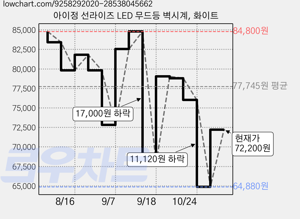 아이정 선라이즈 LED 무드등 벽시계, 화이트 가격 변동 차트, 현재가 64,880원, 역대최저가