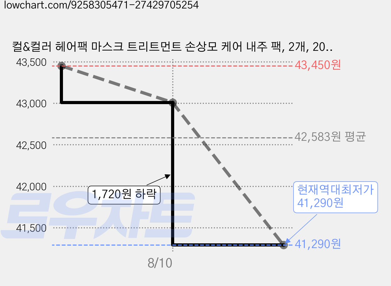 컬&컬러 헤어팩 마스크 트리트먼트 손상모 케어 내주 팩, 2개, 200ml 가격 변동 차트, 현재가 41,290원, 역대최저가