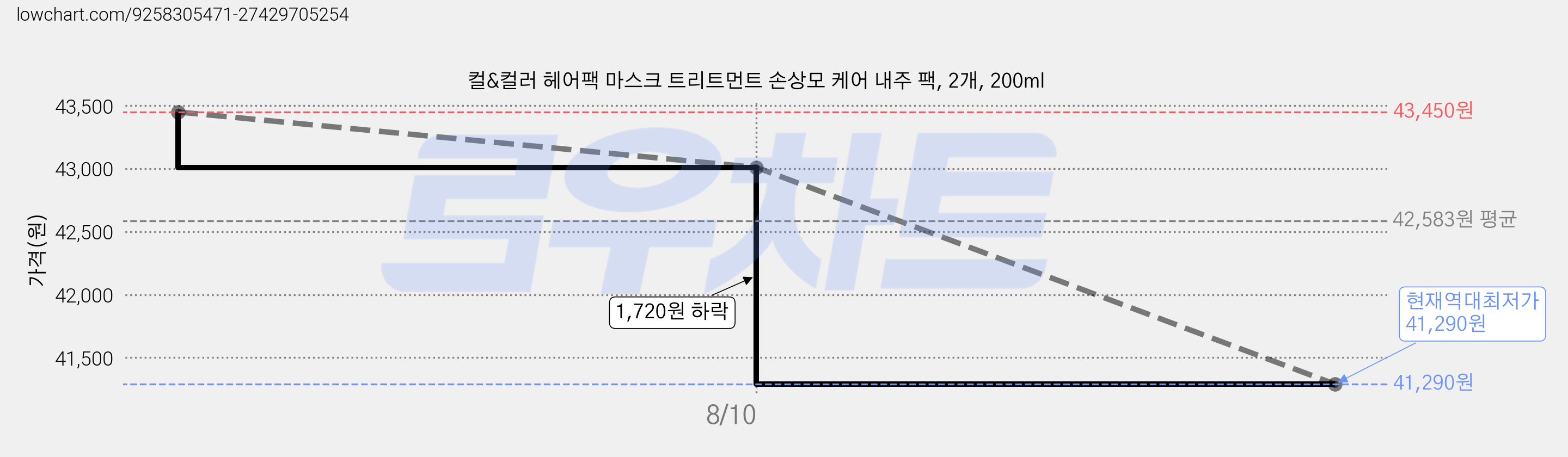 컬&컬러 헤어팩 마스크 트리트먼트 손상모 케어 내주 팩, 2개, 200ml 가격 변동 차트, 현재가 41,290원, 역대최저가