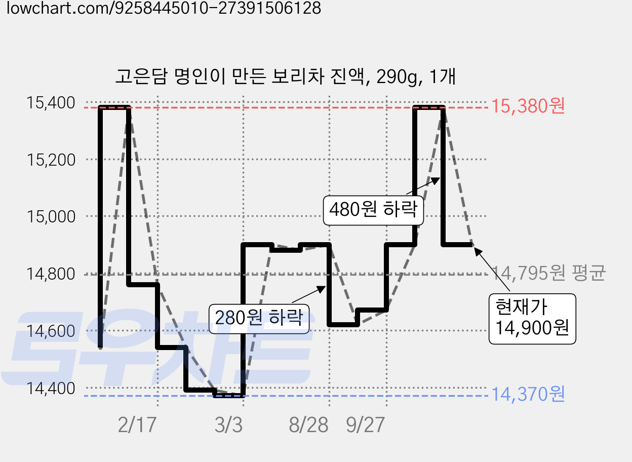 고은담 명인이 만든 보리차 진액, 290g, 1개 가격 변동 차트, 현재가 14,900원, 관측 최저가 14,310원