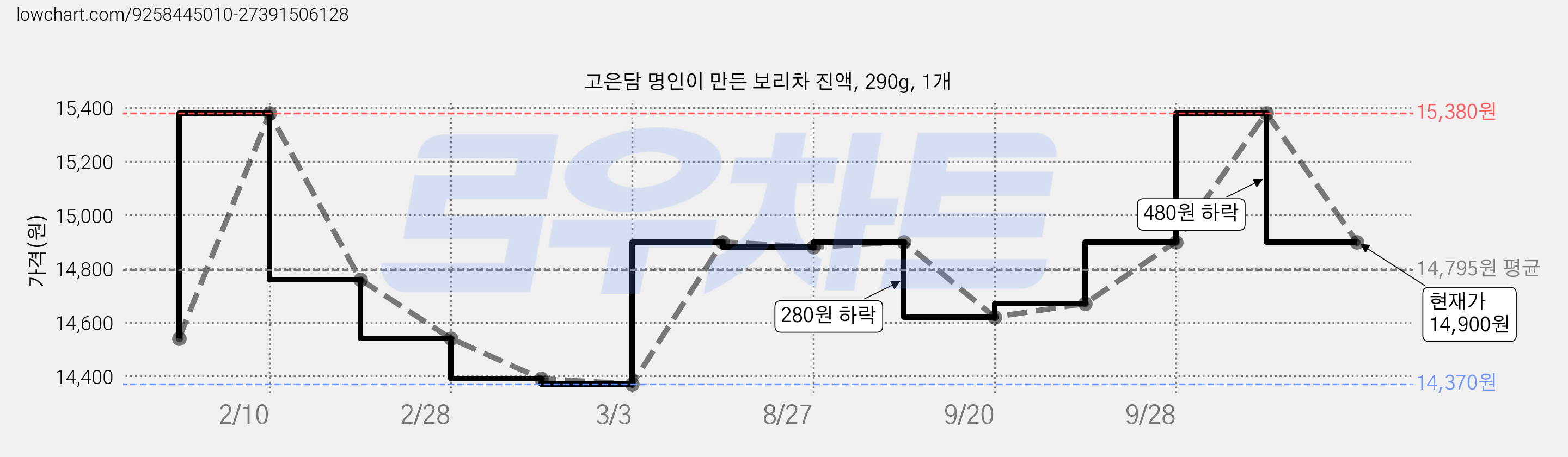 고은담 명인이 만든 보리차 진액, 290g, 1개 가격 변동 차트, 현재가 14,900원, 관측 최저가 14,310원