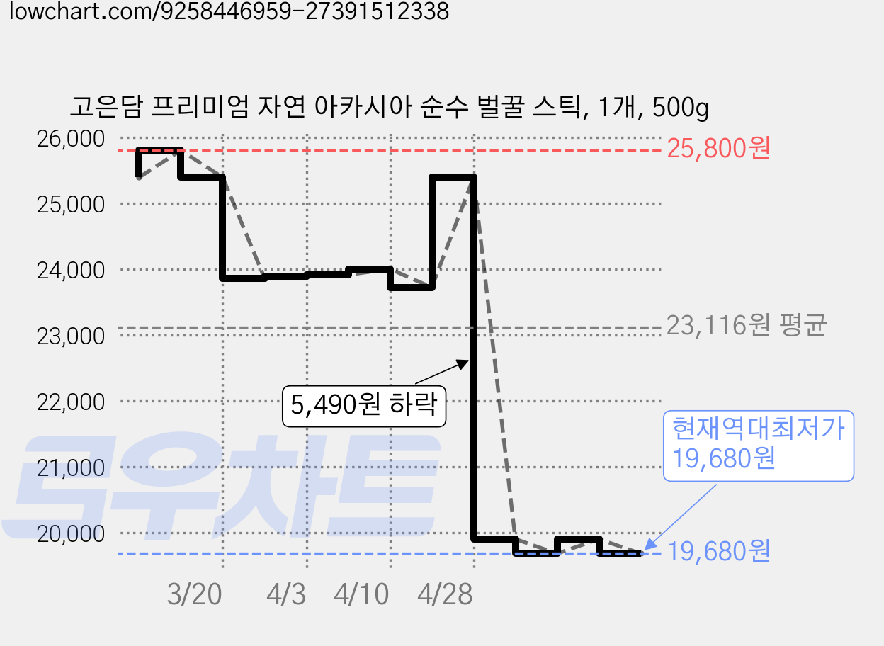 고은담 프리미엄 자연 아카시아 순수 벌꿀 스틱, 1개, 500g 가격 변동 차트, 현재가 19,680원, 역대최저가
