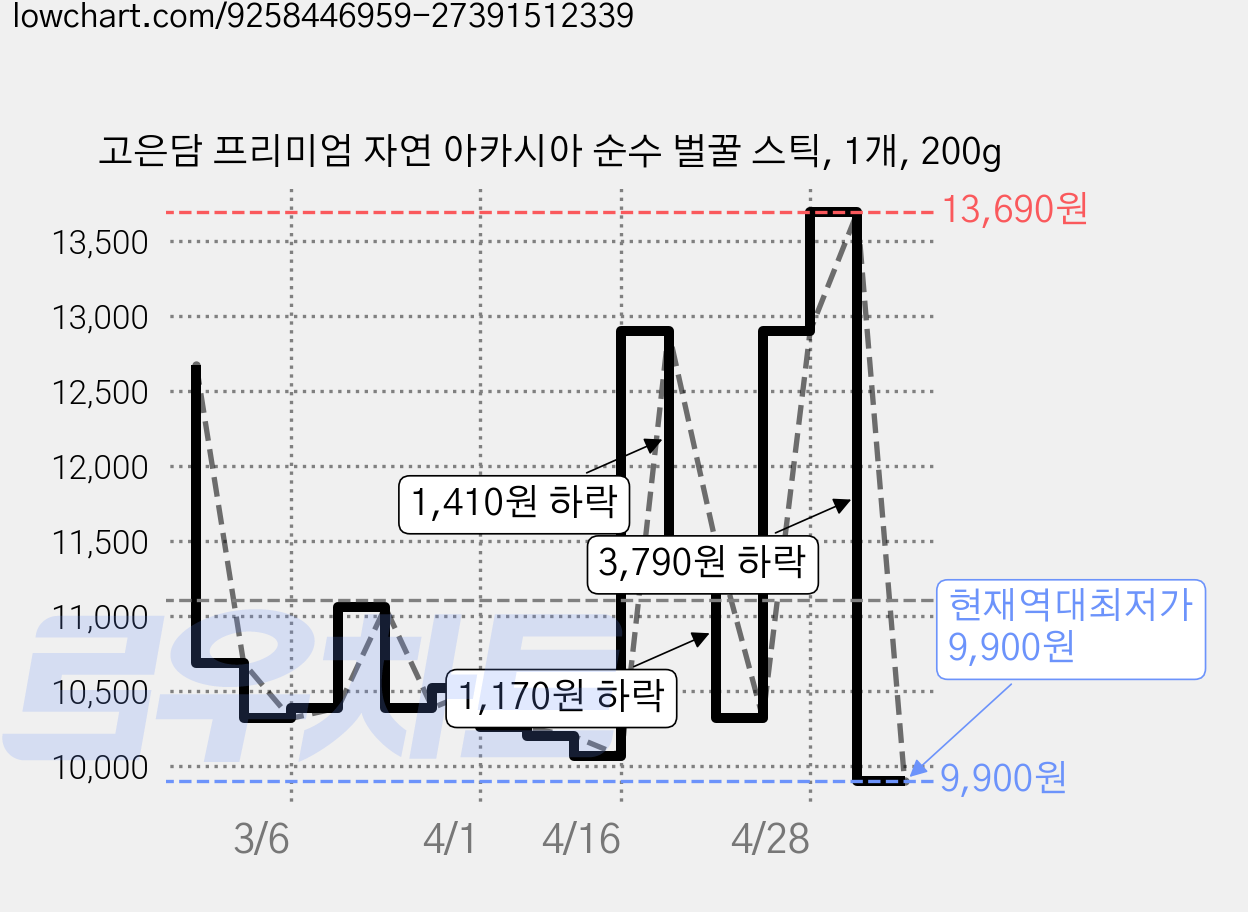 고은담 프리미엄 자연 아카시아 순수 벌꿀 스틱, 1개, 200g 가격 변동 차트, 현재가 9,900원, 역대최저가