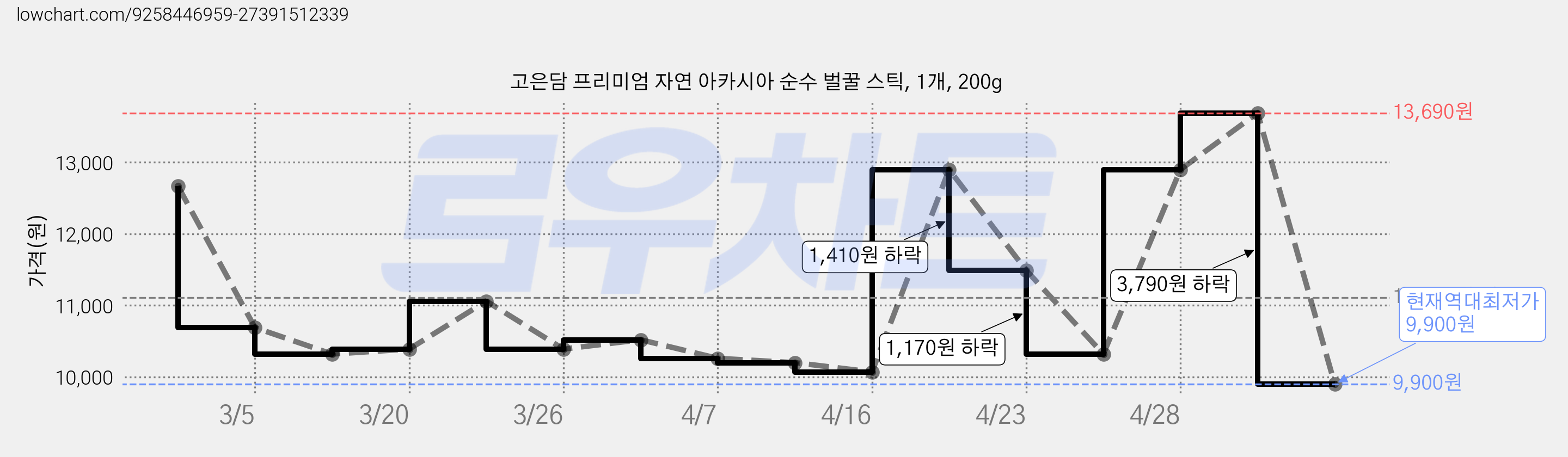 고은담 프리미엄 자연 아카시아 순수 벌꿀 스틱, 1개, 200g 가격 변동 차트, 현재가 9,900원, 역대최저가