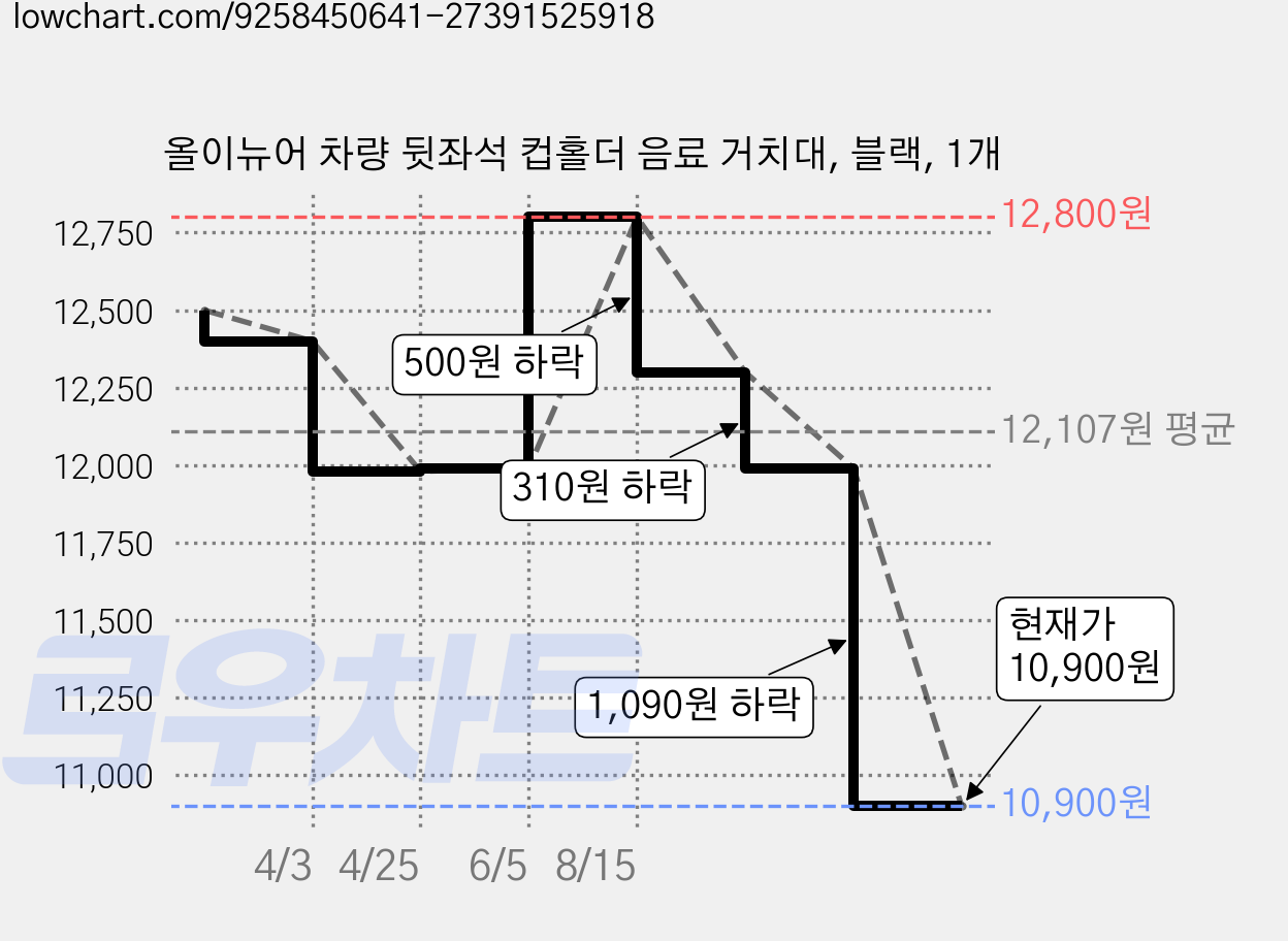 올이뉴어 차량 뒷좌석 컵홀더 음료 거치대, 블랙, 1개 가격 변동 차트, 현재가 10,900원, 관측 최저가 9,900원