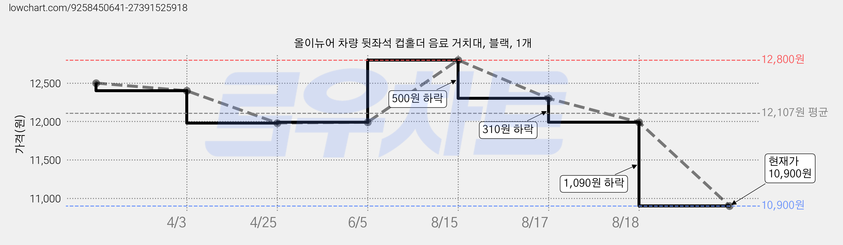 올이뉴어 차량 뒷좌석 컵홀더 음료 거치대, 블랙, 1개 가격 변동 차트, 현재가 10,900원, 관측 최저가 9,900원