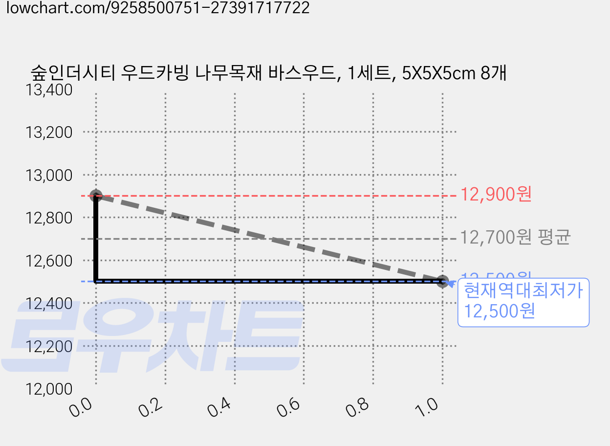 숲인더시티 우드카빙 나무목재 바스우드, 1세트, 5X5X5cm 8개 가격 변동 차트, 현재가 12,500원, 역대최저가
