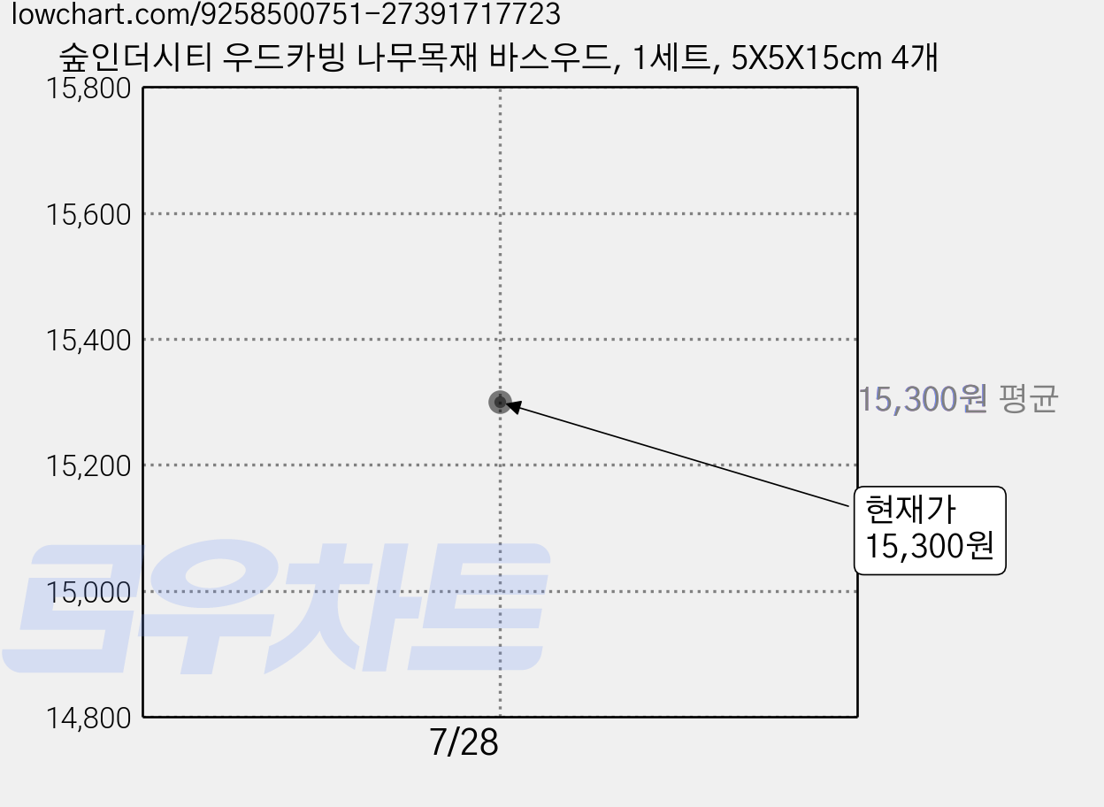 숲인더시티 우드카빙 나무목재 바스우드, 1세트, 5X5X15cm 4개 가격 변동 차트, 현재가 15,300원