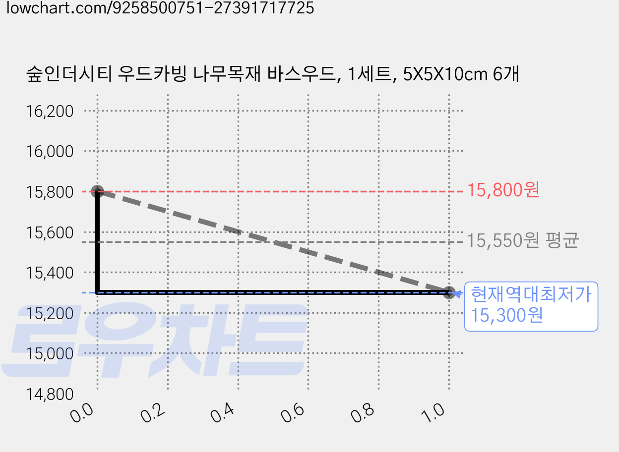 숲인더시티 우드카빙 나무목재 바스우드, 1세트, 5X5X10cm 6개 가격 변동 차트, 현재가 15,300원, 역대최저가