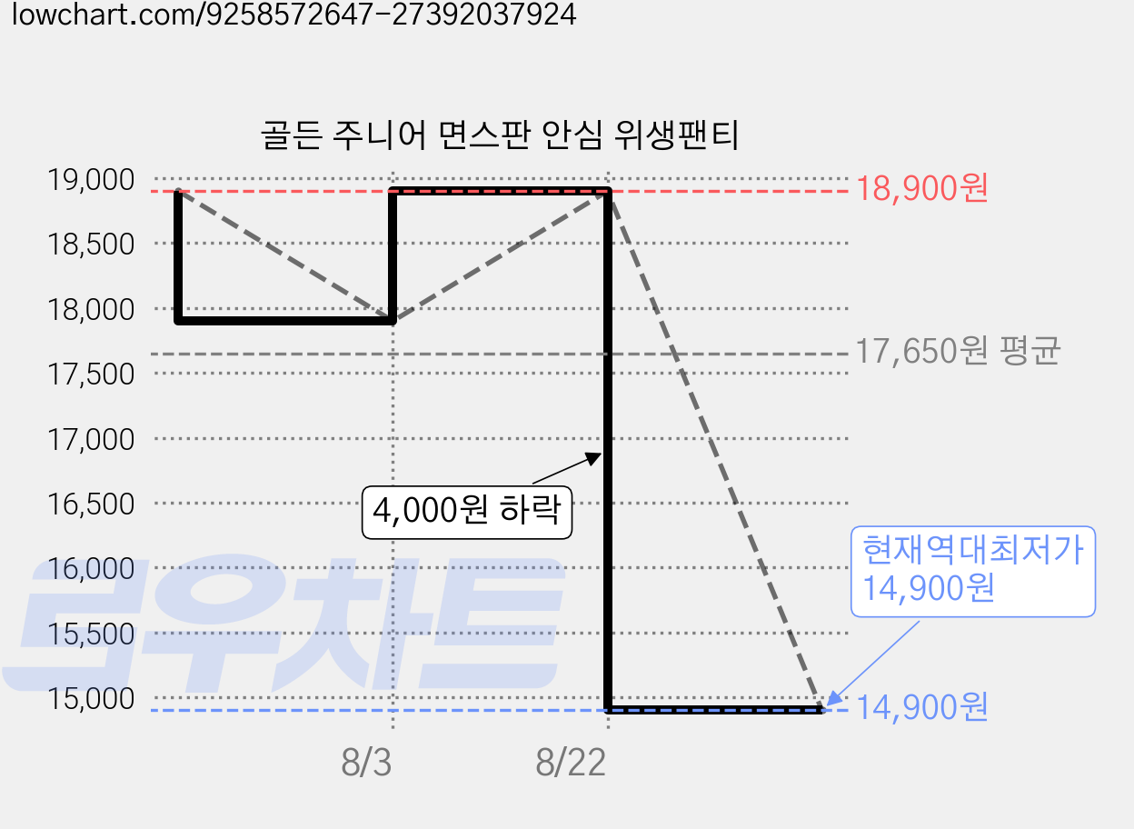 골든 주니어 면스판 안심 위생팬티 가격 변동 차트, 현재가 14,900원, 역대최저가
