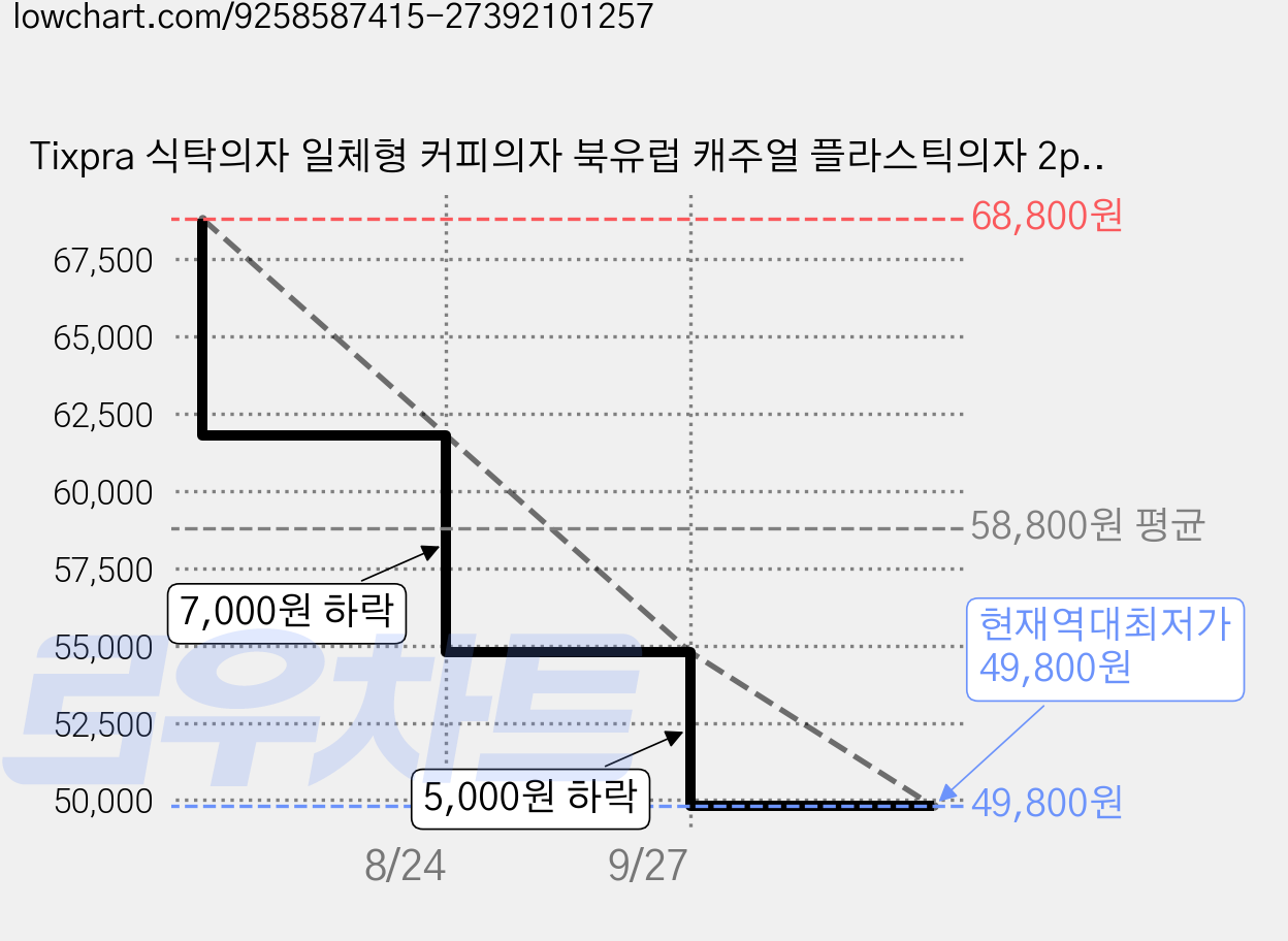 Tixpra 식탁의자 일체형 커피의자 북유럽 캐주얼 플라스틱의자 2p 세트, 2개, 흰색 가격 변동 차트, 현재가 49,800원, 역대최저가