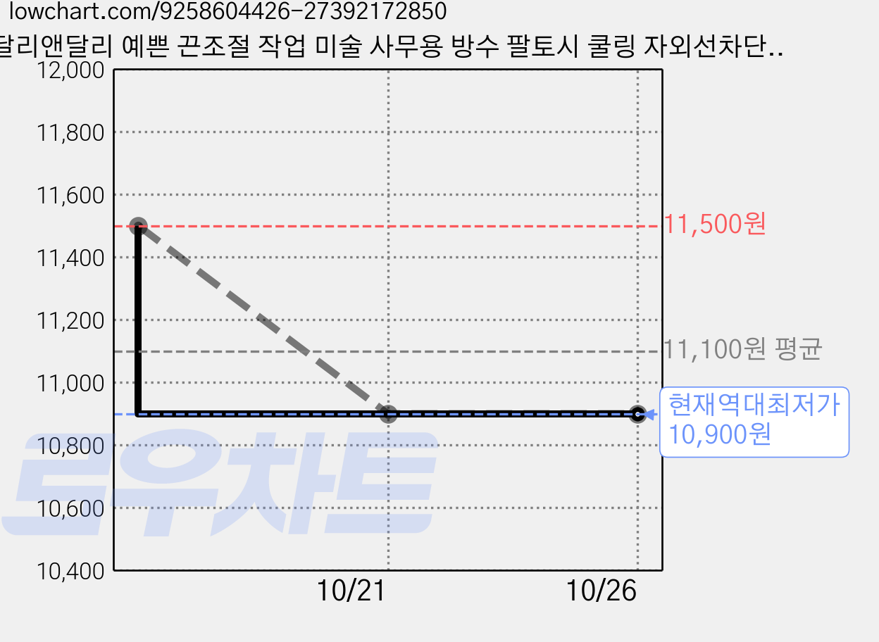 달리앤달리 예쁜 끈조절 작업 미술 사무용 방수 팔토시 쿨링 자외선차단 토시, 1개, 클래식블랙 가격 변동 차트, 현재가 10,900원, 역대최저가