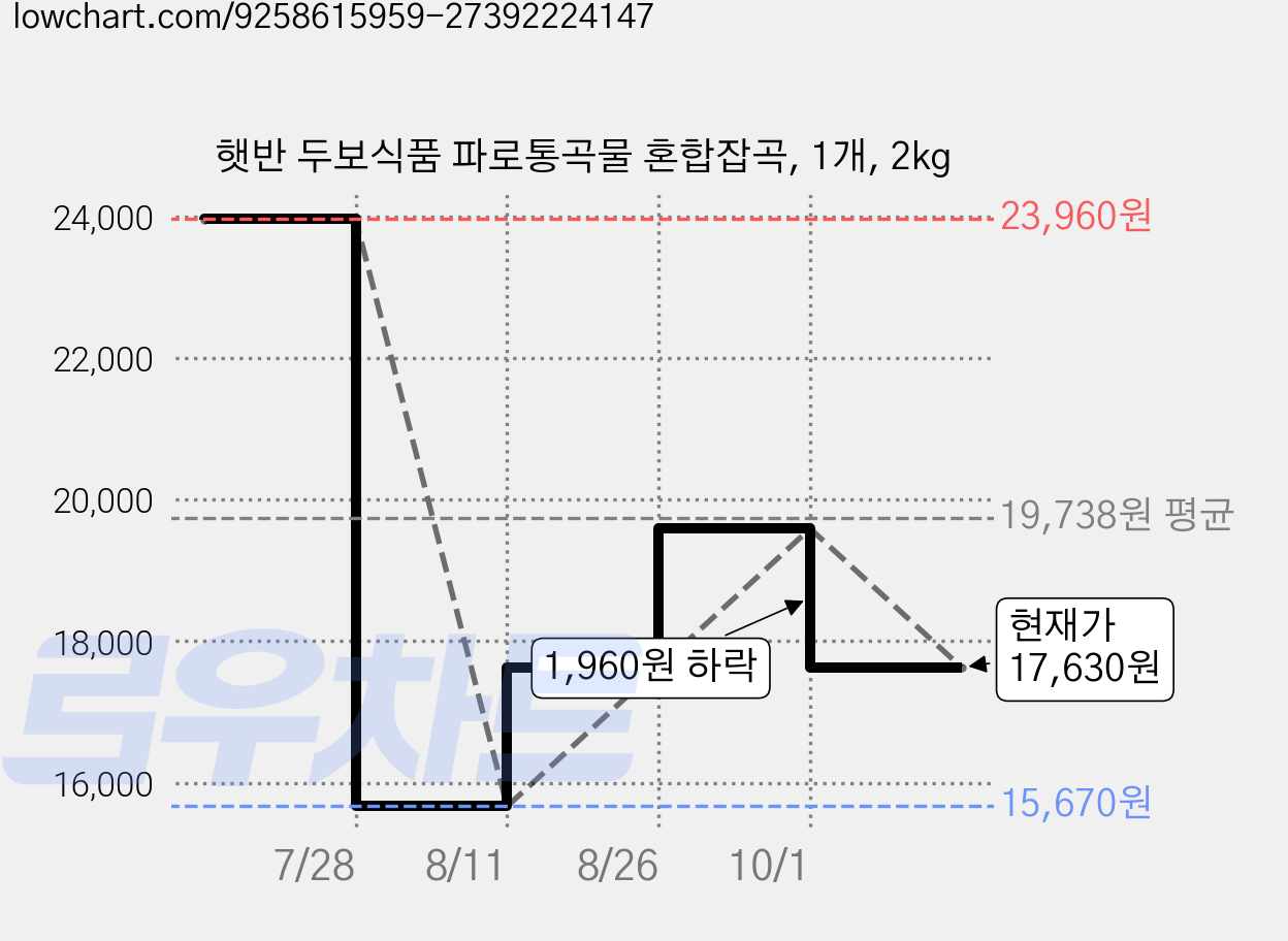햇반 두보식품 파로통곡물 혼합잡곡, 1개, 2kg 가격 변동 차트, 현재가 17,630원, 관측 최저가 15,670원