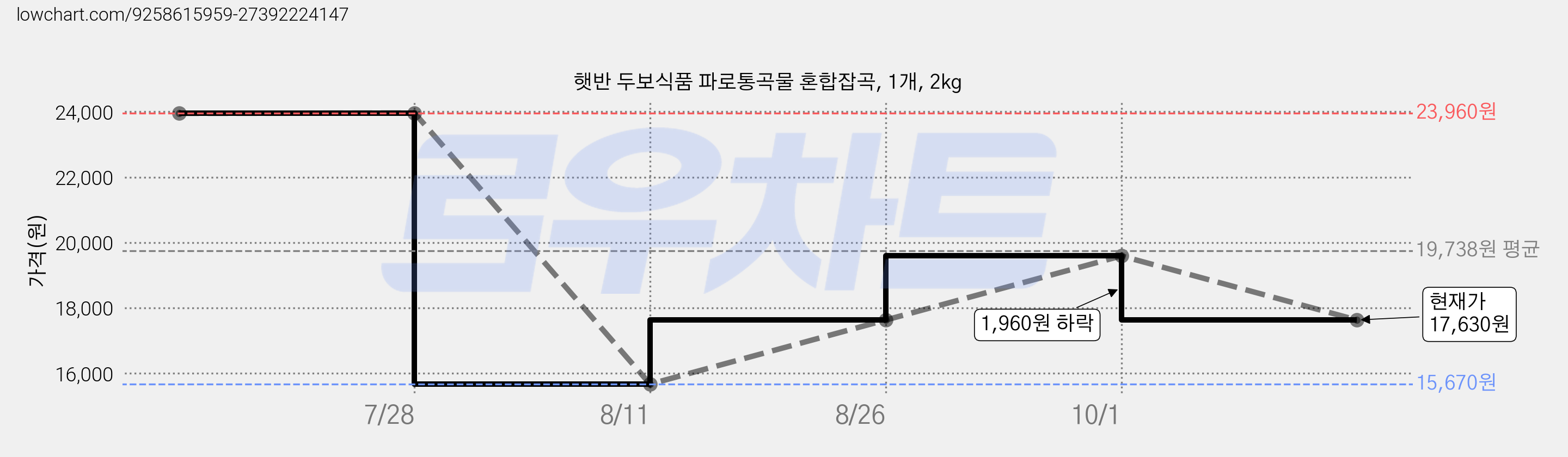 햇반 두보식품 파로통곡물 혼합잡곡, 1개, 2kg 가격 변동 차트, 현재가 17,630원, 관측 최저가 15,670원