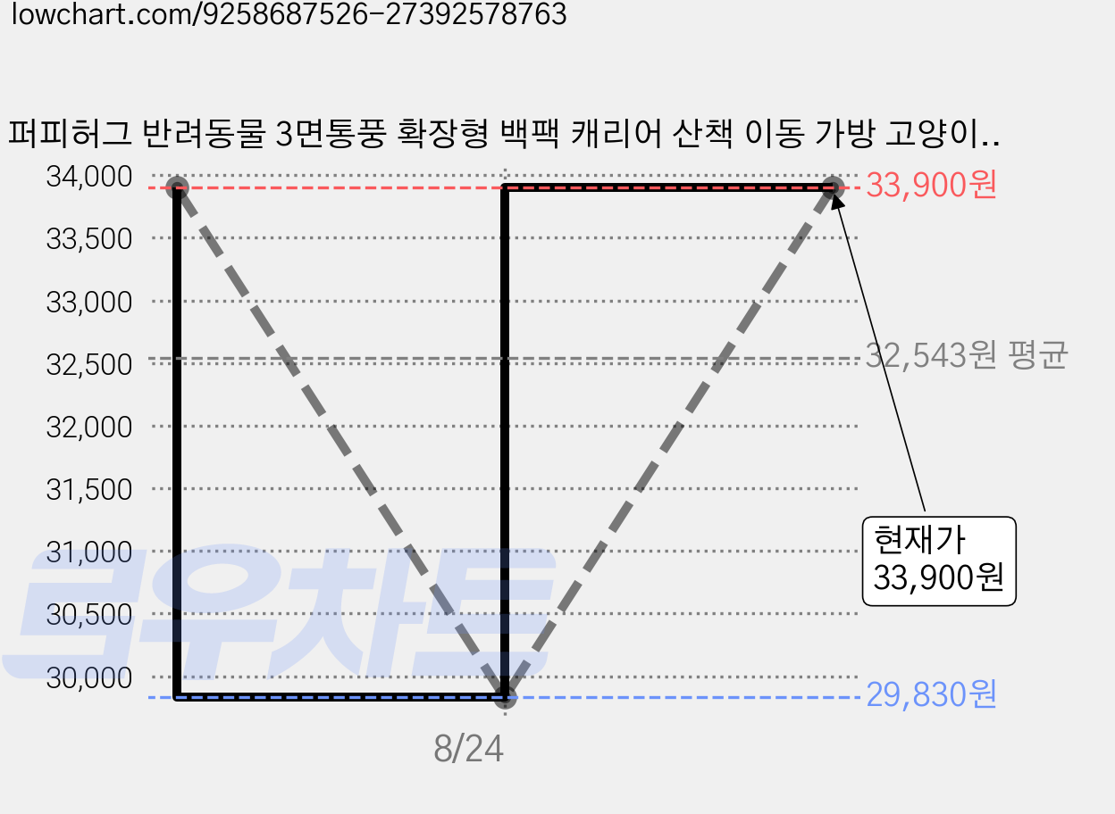 퍼피허그 반려동물 3면통풍 확장형 백팩 캐리어 산책 이동 가방 고양이 강아지 컨넬 카시트 이동장, 1개, 브라운 가격 변동 차트, 현재가 33,900원, 관측 최저가 29,830원