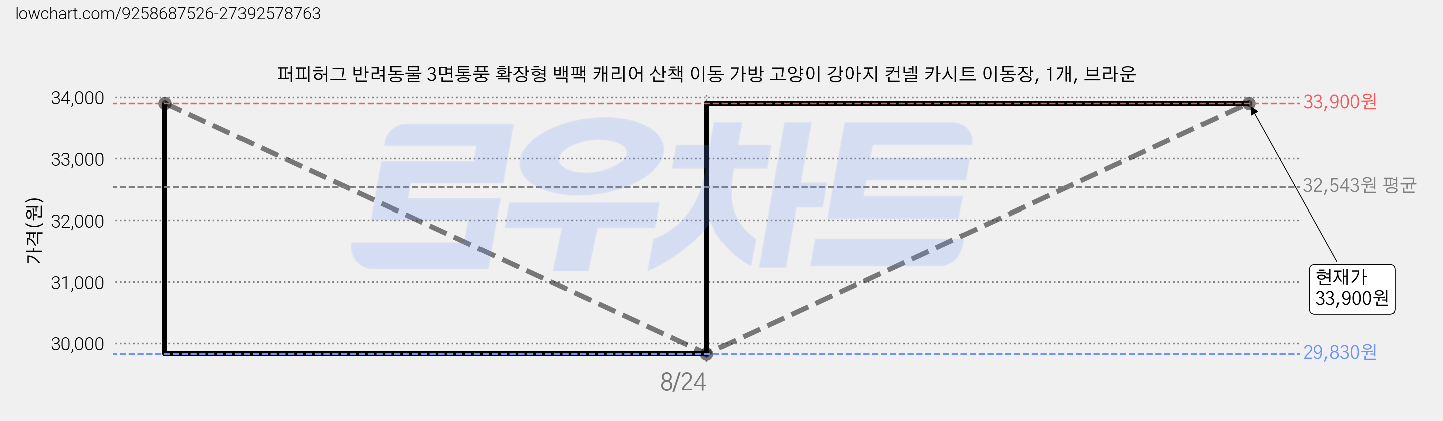 퍼피허그 반려동물 3면통풍 확장형 백팩 캐리어 산책 이동 가방 고양이 강아지 컨넬 카시트 이동장, 1개, 브라운 가격 변동 차트, 현재가 33,900원, 관측 최저가 29,830원