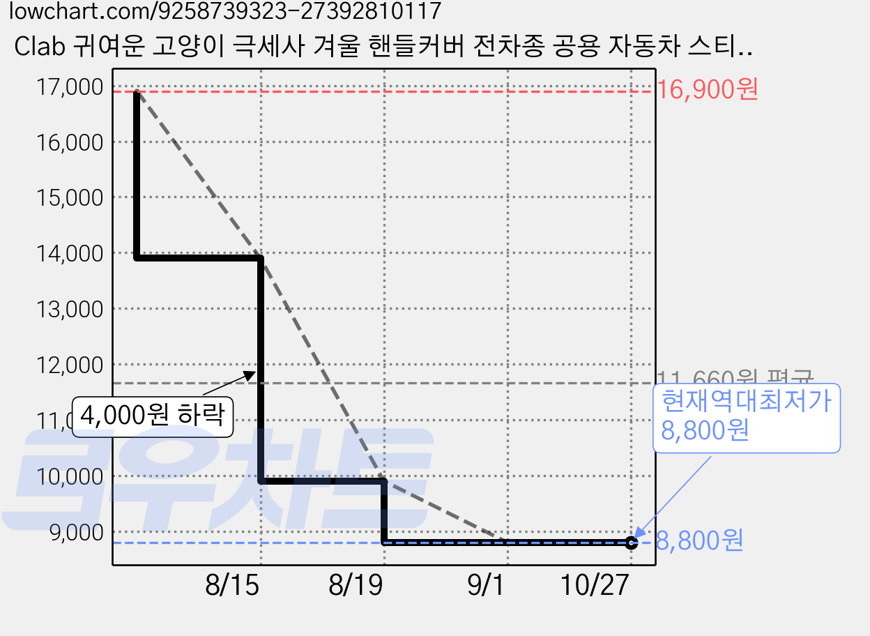 Clab 귀여운 고양이 극세사 겨울 핸들커버 전차종 공용 자동차 스티어링 휠 커버, 회색 가격 변동 차트, 현재가 8,800원, 역대최저가