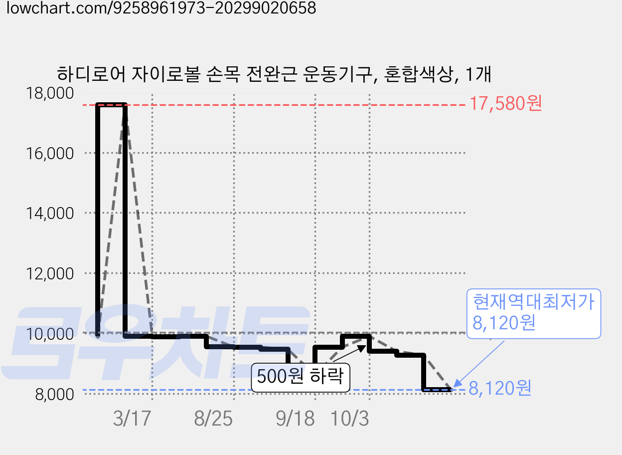 하디로어 자이로볼 손목 전완근 운동기구, 혼합색상, 1개 가격 변동 차트, 현재가 8,120원, 역대최저가