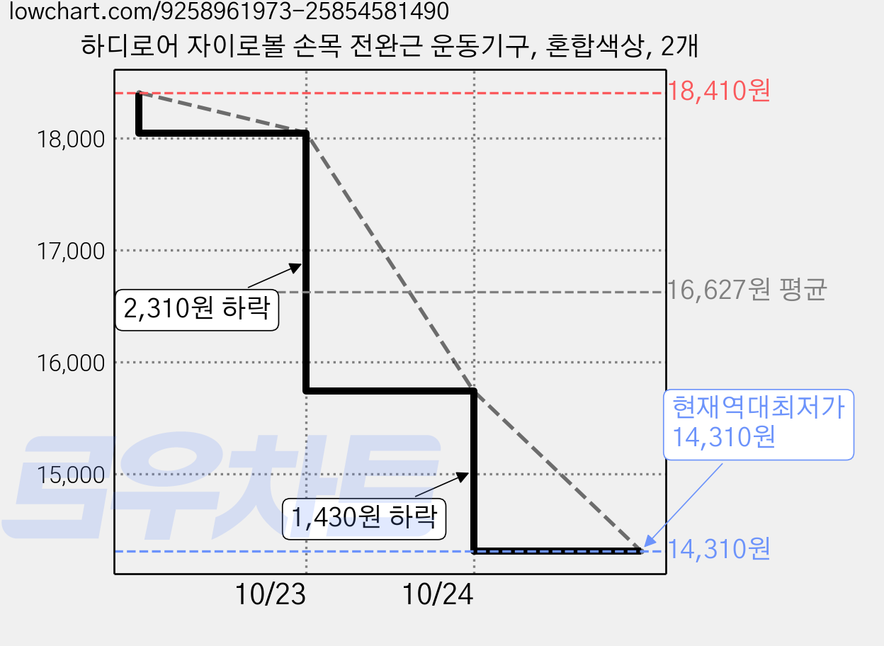 하디로어 자이로볼 손목 전완근 운동기구, 혼합색상, 2개 가격 변동 차트, 현재가 14,310원, 역대최저가