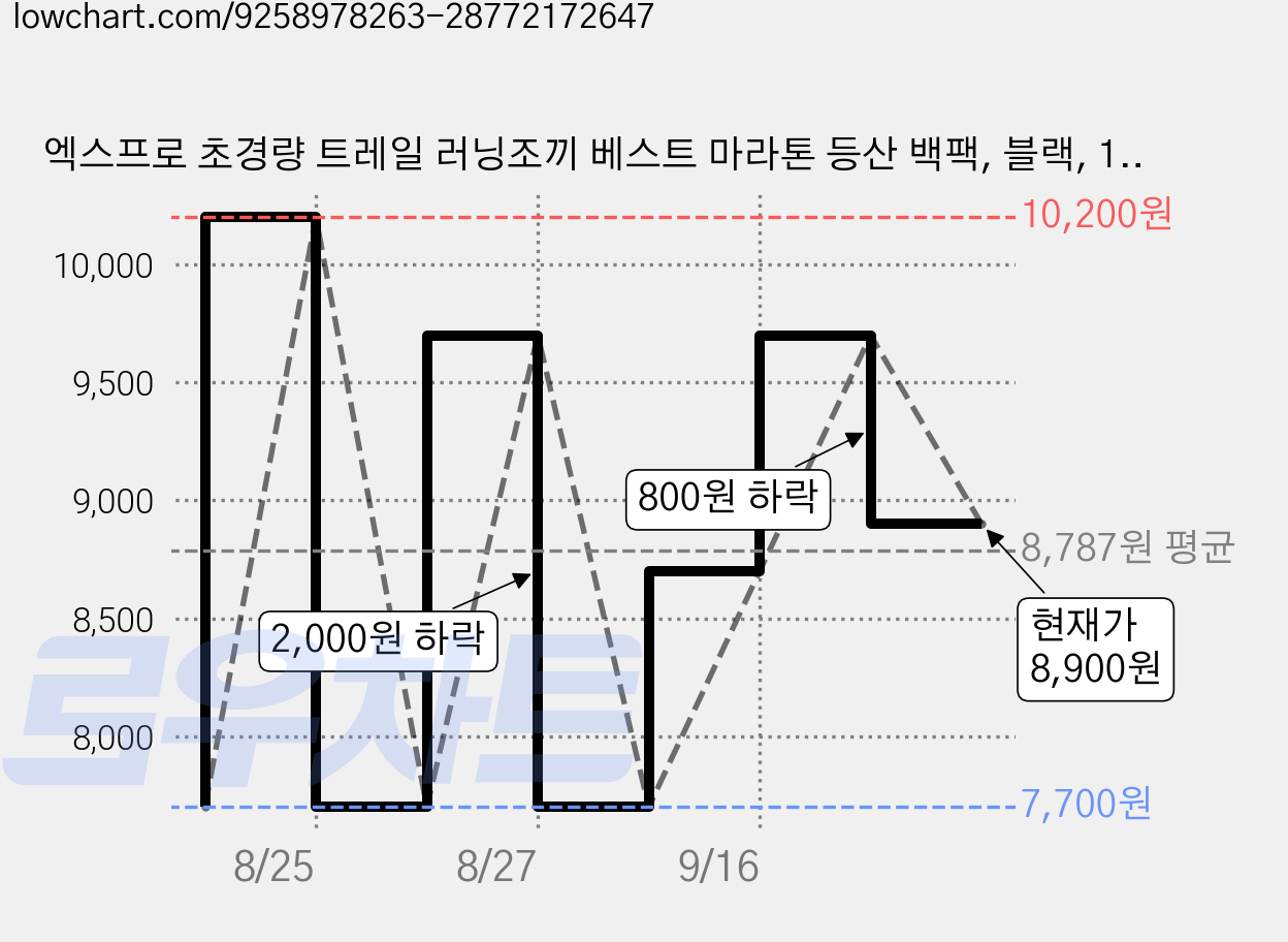 엑스프로 초경량 트레일 러닝조끼 베스트 마라톤 등산 백팩, 블랙, 1개 가격 변동 차트, 현재가 8,900원, 관측 최저가 7,700원