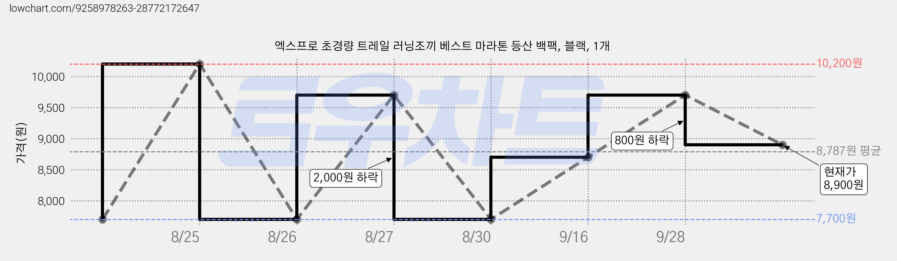 엑스프로 초경량 트레일 러닝조끼 베스트 마라톤 등산 백팩, 블랙, 1개 가격 변동 차트, 현재가 8,900원, 관측 최저가 7,700원