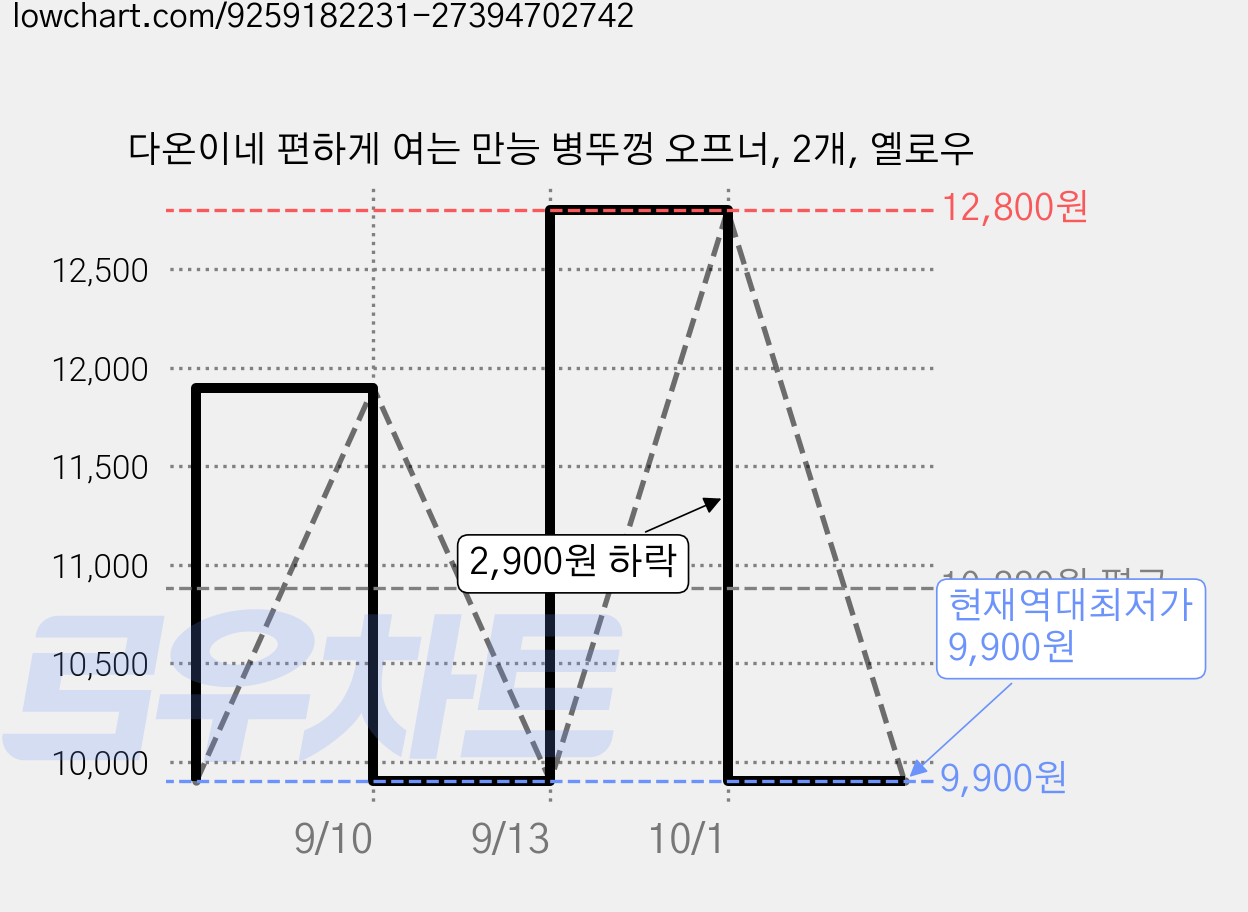 다온이네 편하게 여는 만능 병뚜껑 오프너, 2개, 옐로우 가격 변동 차트, 현재가 9,900원, 역대최저가