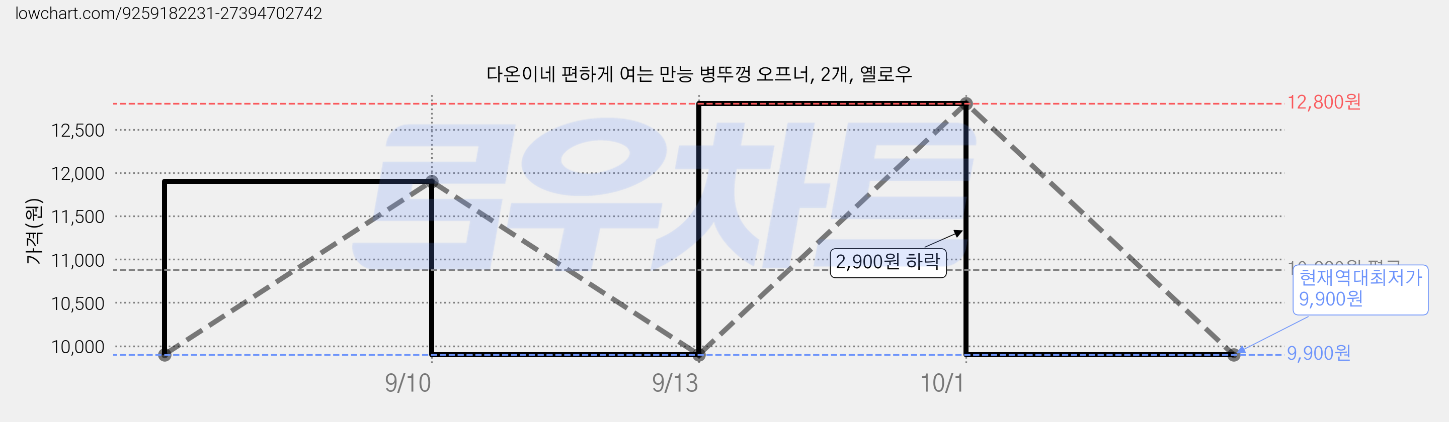 다온이네 편하게 여는 만능 병뚜껑 오프너, 2개, 옐로우 가격 변동 차트, 현재가 9,900원, 역대최저가