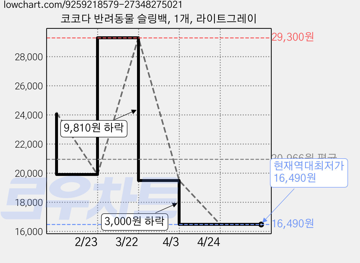 코코다 반려동물 슬링백, 1개, 라이트그레이 가격 변동 차트, 현재가 16,490원, 역대최저가
