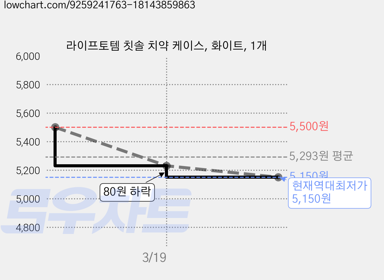 라이프토템 칫솔 치약 케이스, 화이트, 1개 가격 변동 차트, 현재가 5,150원, 역대최저가
