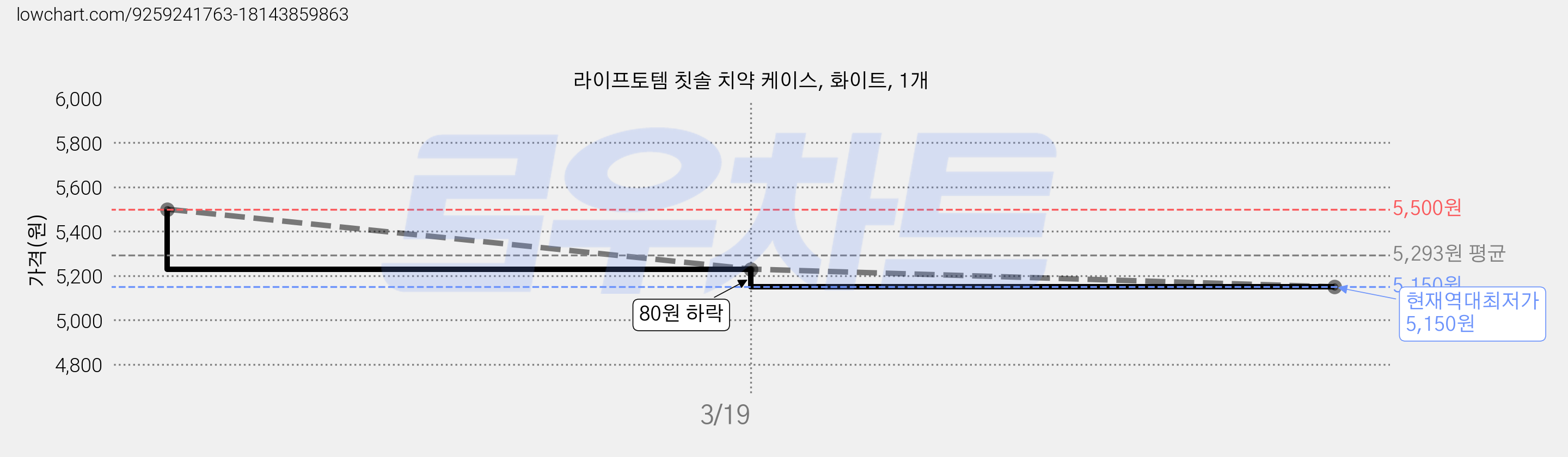 라이프토템 칫솔 치약 케이스, 화이트, 1개 가격 변동 차트, 현재가 5,150원, 역대최저가